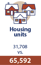 Housing units in Roseville then was 31,708 then vs 65,592 today